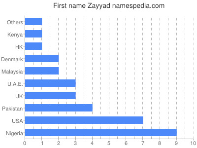 Given name Zayyad