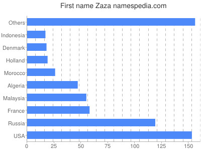 Given name Zaza