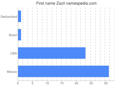 Given name Zazil