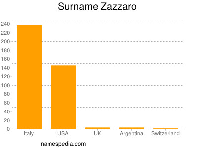 Surname Zazzaro