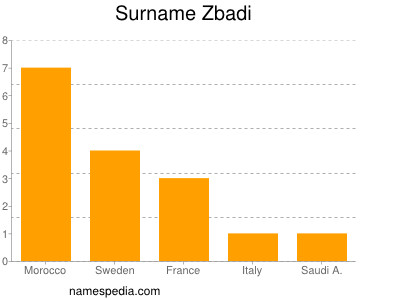 Surname Zbadi
