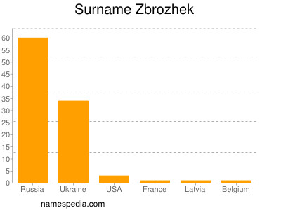 Surname Zbrozhek