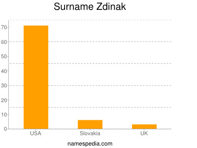 Surname Zdinak