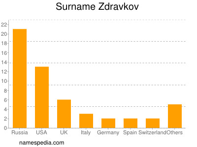 Surname Zdravkov