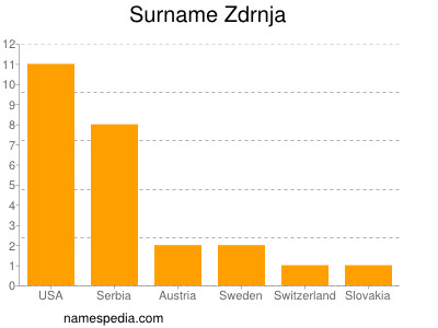 Surname Zdrnja