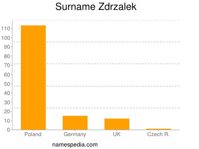 Surname Zdrzalek