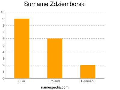 Surname Zdziemborski