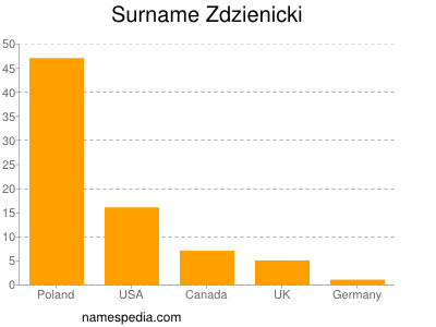 Surname Zdzienicki