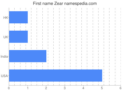 Given name Zear
