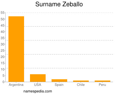 Surname Zeballo