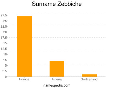 Surname Zebbiche