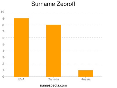Surname Zebroff