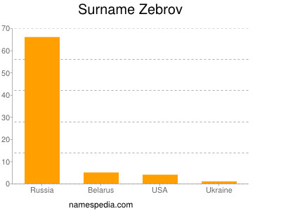 Surname Zebrov