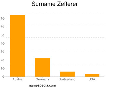 Surname Zefferer