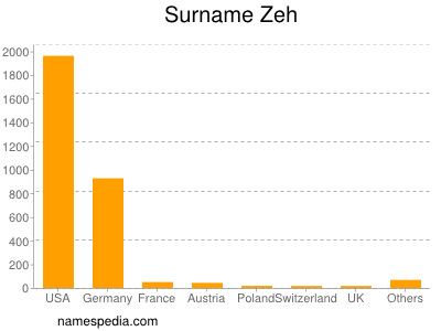 Surname Zeh