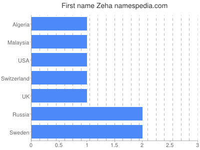 Given name Zeha