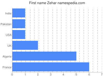 Given name Zehar