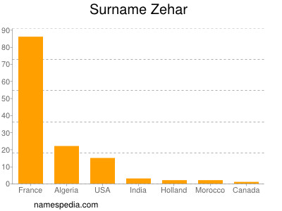 Surname Zehar