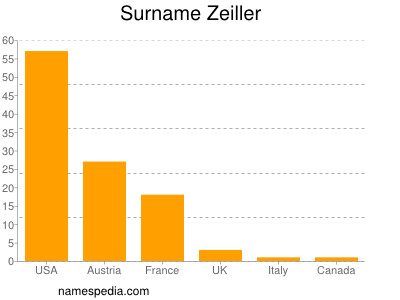 Surname Zeiller