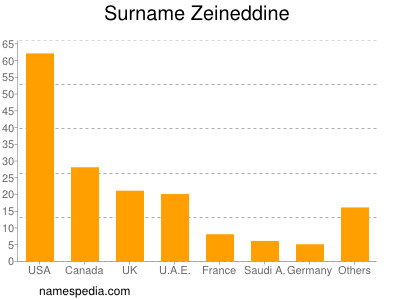 Surname Zeineddine
