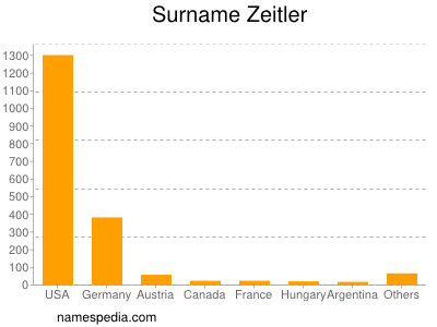 Surname Zeitler