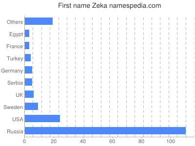 Given name Zeka