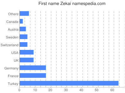 Given name Zekai