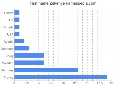 Given name Zekeriye