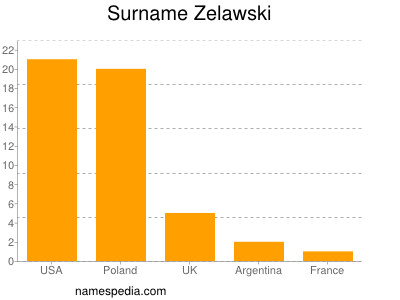 Surname Zelawski