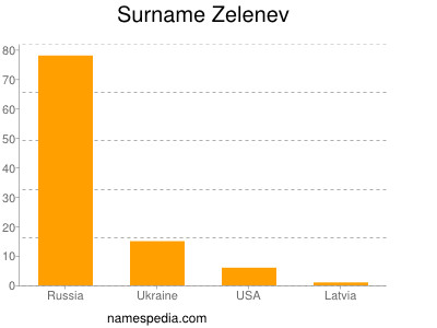 Surname Zelenev