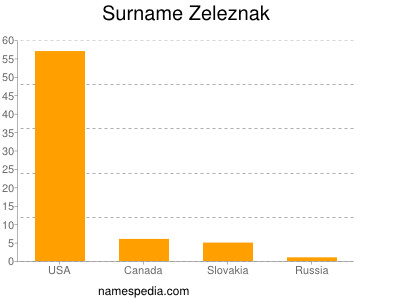Surname Zeleznak