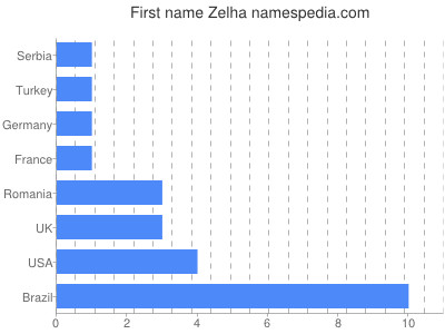 Given name Zelha