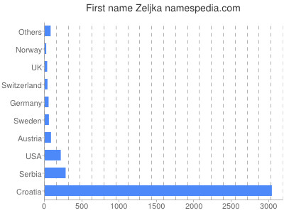 Given name Zeljka