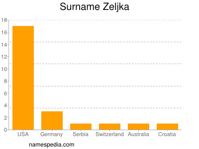 Surname Zeljka