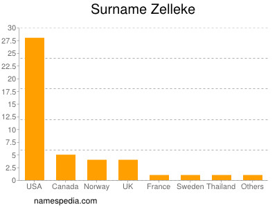 Surname Zelleke