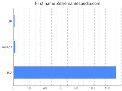 Given name Zellie