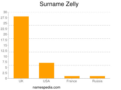 Surname Zelly
