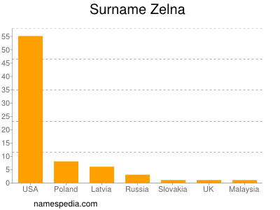 Surname Zelna
