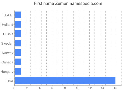 Given name Zemen