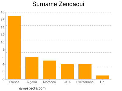 Surname Zendaoui