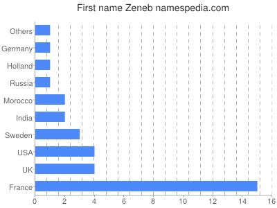 Given name Zeneb