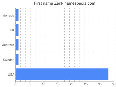 Given name Zenk