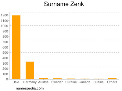 Surname Zenk
