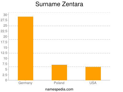 Surname Zentara