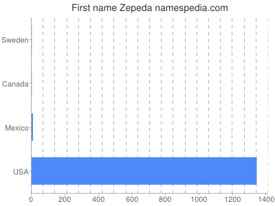 Given name Zepeda