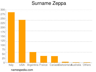 Surname Zeppa