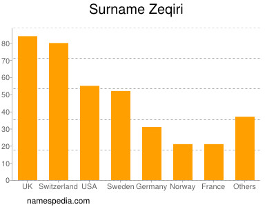 Surname Zeqiri