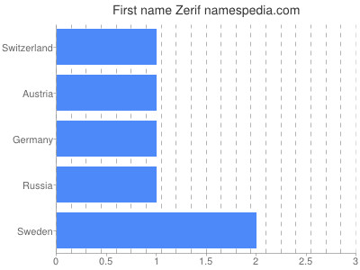 Given name Zerif