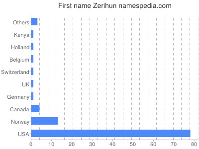 Given name Zerihun