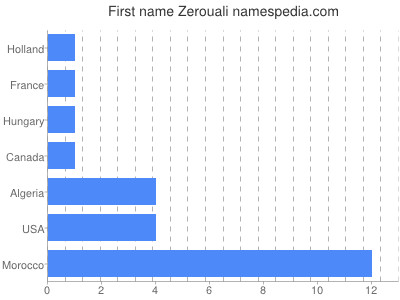 Given name Zerouali